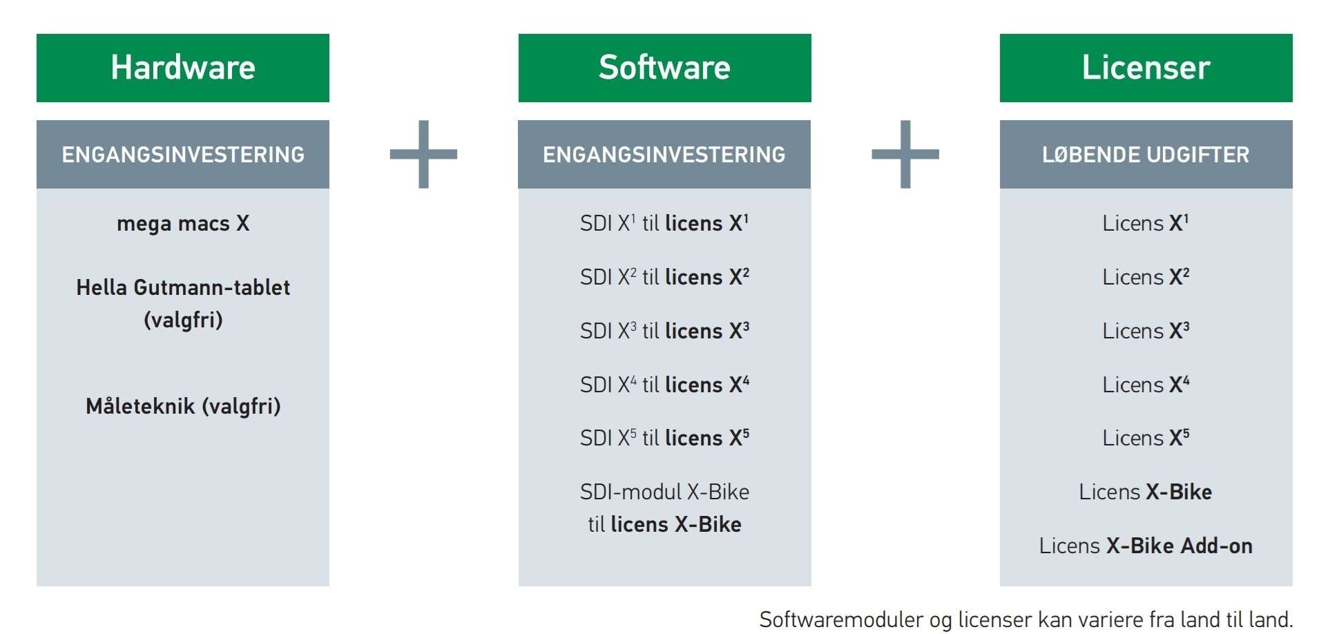 hardware + software + licens